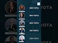 sa vota morën anëtarët e kryesisë së ps dhe kush ishin 4 të pavotuarit