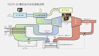 CG170-20正常满负荷运行参数