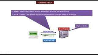 Java Servlet Tutorial 6 : HTTP Method DELETE