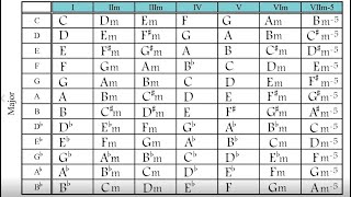 第25課： 大調裡的和弦名稱表 (下） Chord Name Chart in Major (Part 2)