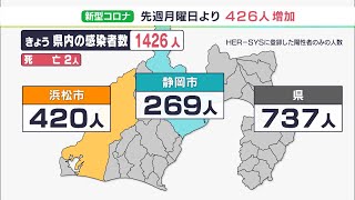 【新型コロナ】静岡県内の新規感染1426人　前週同曜日より426人増　病床使用率は県全体で44.7％（11/28）