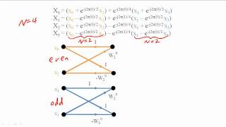 32 - Fast Fourier Transform