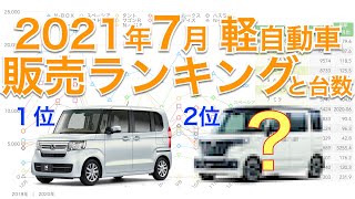 【1位N-BOX,2位？】2021年7月 軽自動車/新車販売台数ランキング、トップ15を発表！