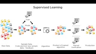 Yang Bin(杨斌）：大数据（Big Data)：机器学习（Machine Learning) Demo (学习实例）