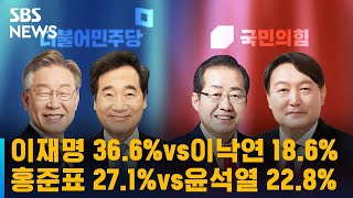 [여론조사] 이재명 36.6% vs 이낙연 18.6%…홍준표 27.1% vs 윤석열 22.8% / SBS