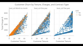 Using Machine Learning (Python) to Predict Customer Churn using PyCaret