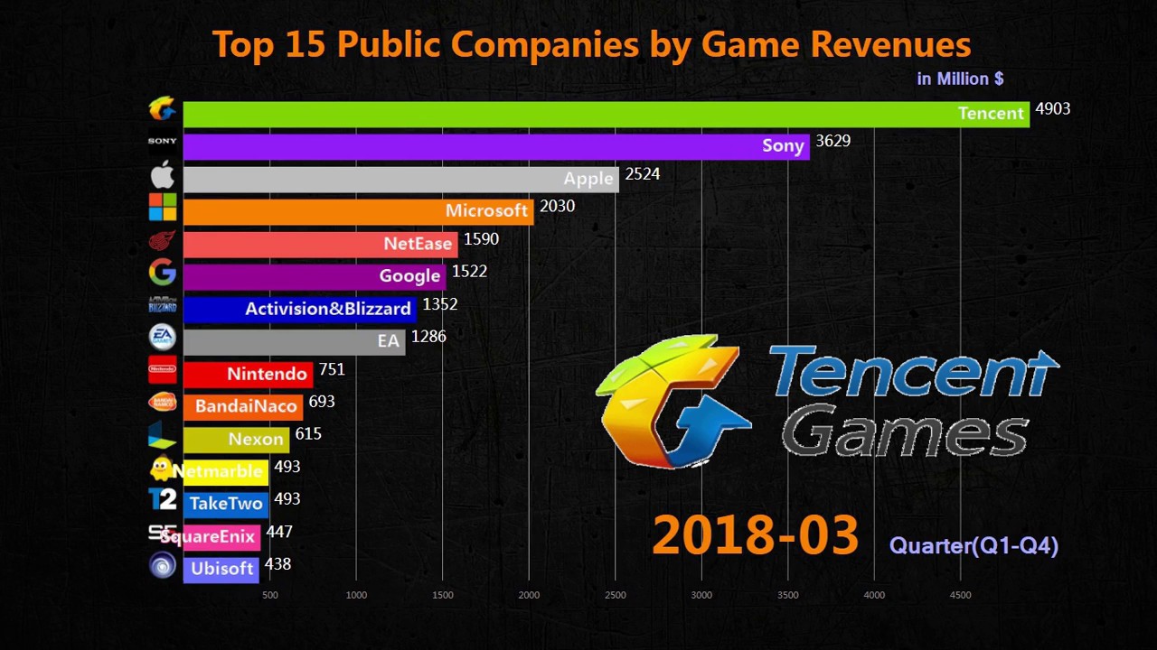 The Most Profitable Game Company In The World！Top 15 Public Companies ...