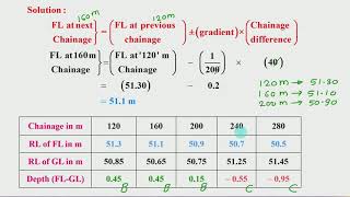 6 MID SECTIONAL AND MEAN SECTIONAL AREA METHOD PART 3