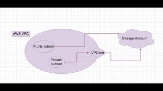 Accessing S3 bucket via VPC end point | AWS Cloud Infra