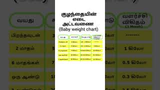 குழந்தை எடை அட்டவணை - Baby weight chart  #shorts