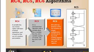 Security+ 601 - Modern Cryptography RC5 - COMPTIA Security+ sy0-601