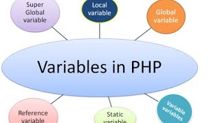 Type of variable in php |php| php me static variable and global variable