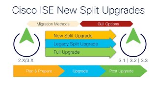 Cisco ISE 3.3 New Split Upgrade