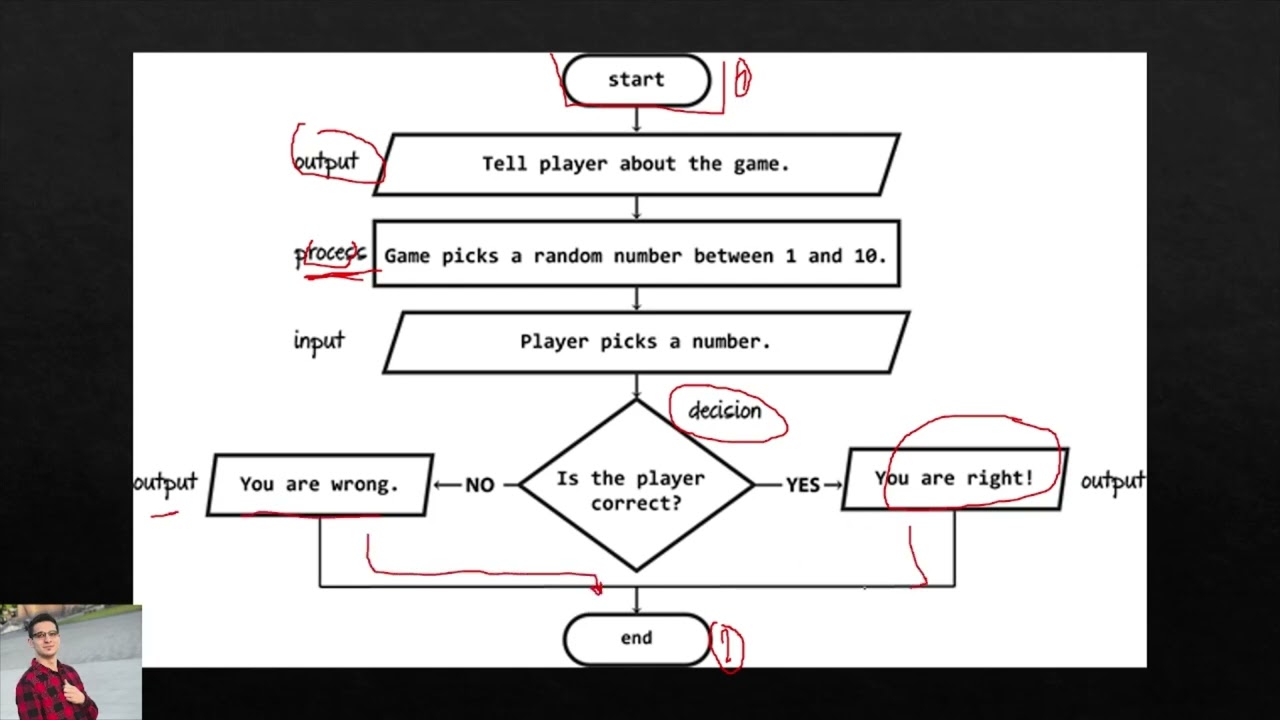 Flow Chart/ Flussdiagramm/ المخطط التدفقي - YouTube