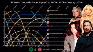 Billboard Dance/Mix Show Airplay Top 40 | Top 10 Chart History | (2024)