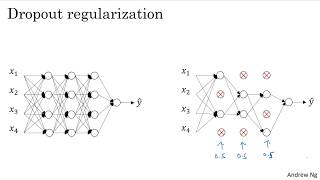 Dropout Regularization (C2W1L06)