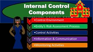 Internal Control Components