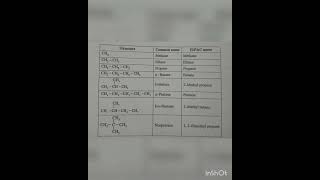 IUPAC and common name of some alkanes ✨