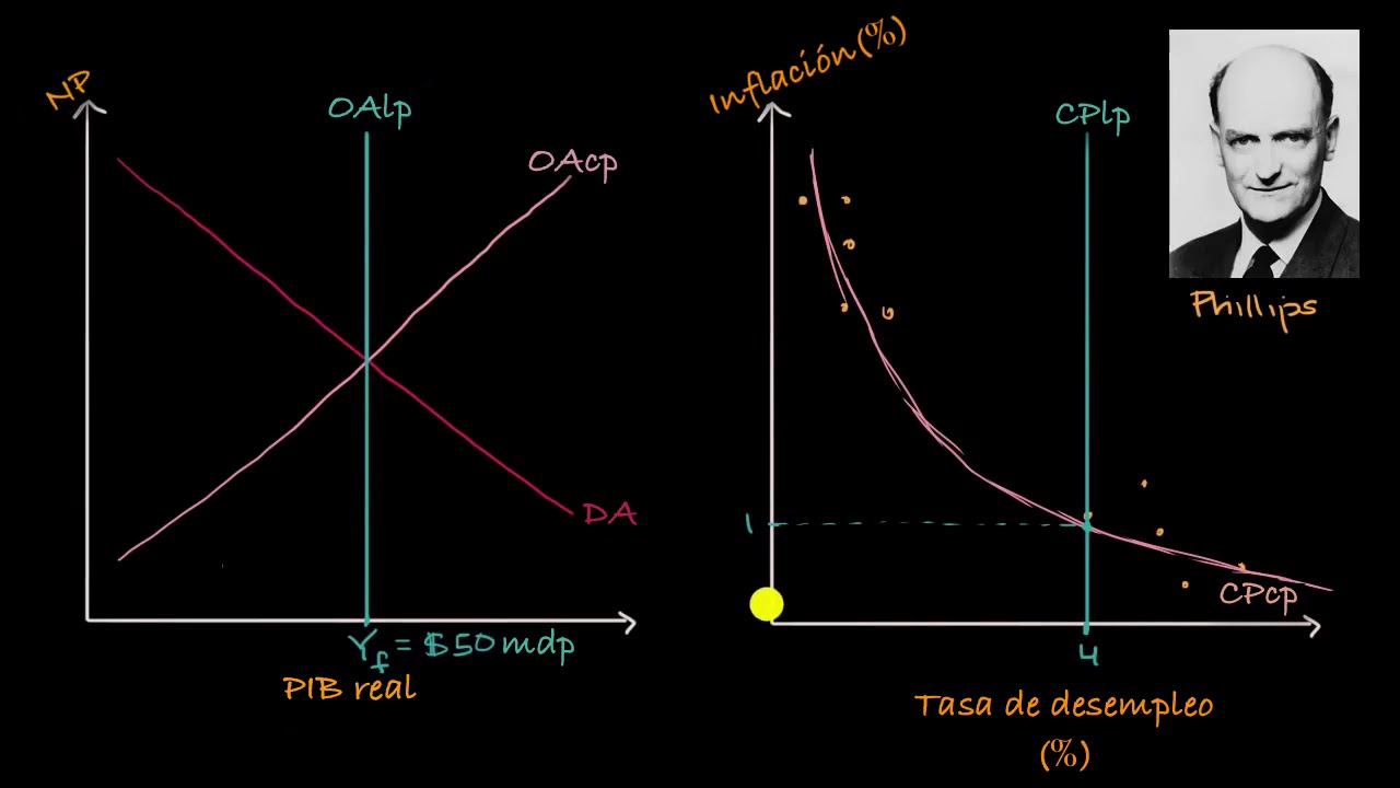 Curva De Phillips A Corto Y Largo Plazo | Khan Academy En Español - YouTube