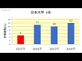 安達高校　大学合格者数　2017～2014年【グラフでわかる】