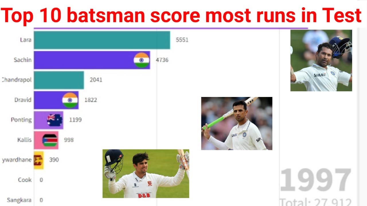 Most Runs In Cricket History | Most Runs In Test Cricket| Most Runs ...