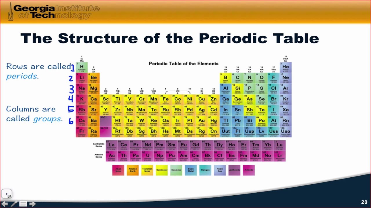 Periodic Table Explained Diagram Printable Free Templates
