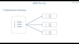 Video 24: ABAP - Modularization Technique - Subroutine