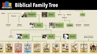 Biblical Family Tree: Adam & Eve to Jesus