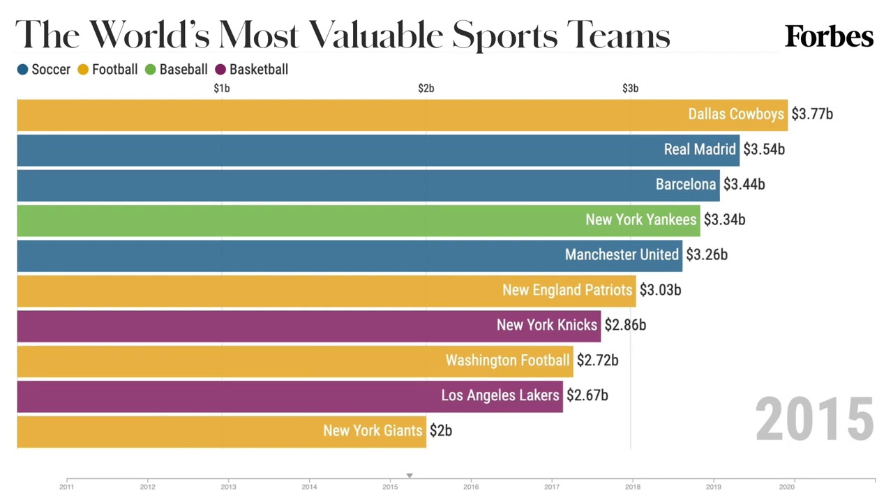 The Most Valuable Sports Teams From 2011-2020 | Forbes - YouTube