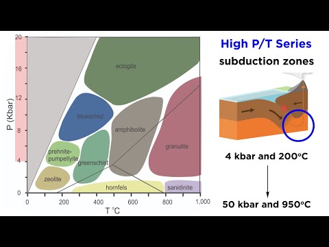 What type of metamorphism is caused by high temperature and high pressure imposed over a large volume of crust?