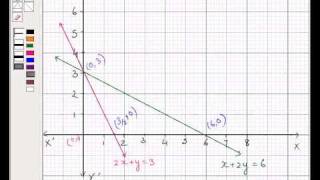 Example:Solving Minimization Linear Programming Problem(LPP) Graphically