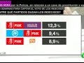 La opción preferida para un 12% de indecisos es optar por los socialistas o Unidos Podemos