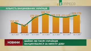 COVID-вакцинація в Україні: за добу щепили майже 280 тисяч людей