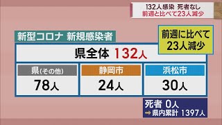 静岡県内132人感染　先週比マイナス23人　【新型コロナ　4月2日】