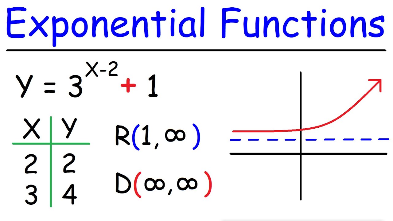 How To Graph Exponential Functions - YouTube