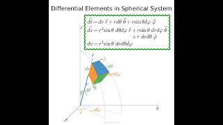 Differential elements, displacement, area, and volume element, in spherical coordinate system