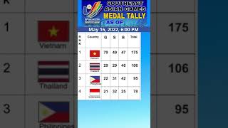 31st SOUTHEAST ASIAN (SEA) GAMES MEDAL TALLY AS OF MAY 16, 6:00 PM - SEA GAMES IN HANOI, VIETNAM