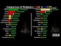 asia vs europe comparison of religions 1900 2100 continent wise data player