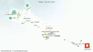 OpenStack Manuals - A Visual Development History