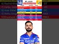 ipl 2025 mega auction team wise highest retained players ipl 2025 retained players list shorts