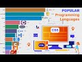 Popular Programming Languages 1965 - 2019
