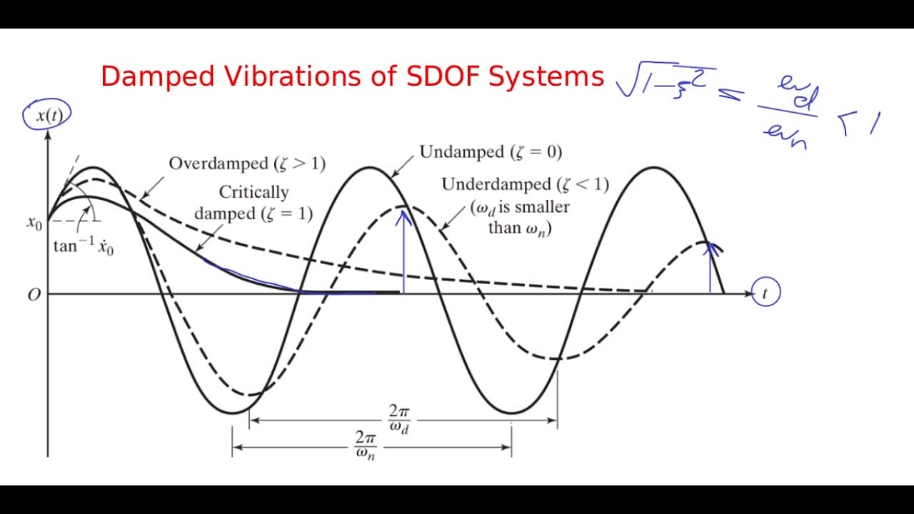 Damped Vibrations Of SDOF Systems - Equations And Examples [In Persian ...