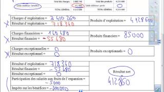 analyser le compte de résultat