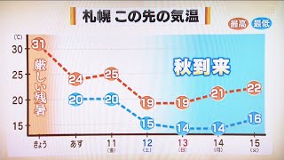 厳しい残暑きょうまで  週末は秋到来　金子予報士の道内の天気９/９(水)【HTBニュース】