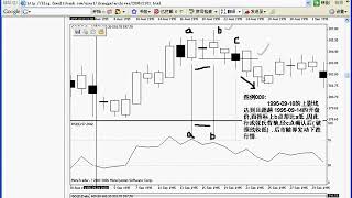 《活学活用K线图》最经典的外汇入门教程，没有之一。087