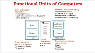 Functional Units of Computer - IO, Memory &  Processor