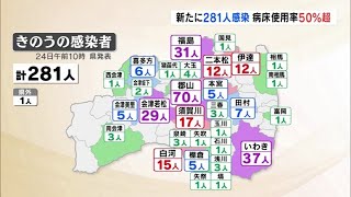 新型コロナ　福島県で２８１人感染　病床使用率５０％超