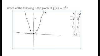 Define and graph six basic functions
