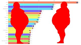 Top 20 Most Obese Countries in the World