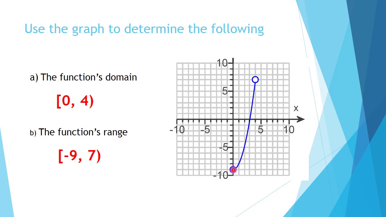 Domain Range Graph Examples Domain Range Graph Examples